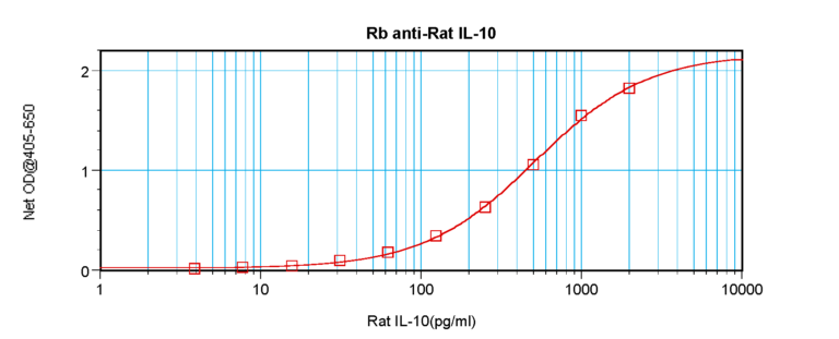 IL-10 Antibody