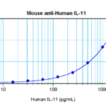 To a sandwich ELISA (assuming 100ul/well), a concentration of 8.0-9.0 ug/ml of this antibody will detect recombinant human IL-11 when used with ProSci's biotinylated antigen affinity purified anti-human IL-11 (XP-5164Bt) as the detection antibody at a concentration of approximately 2.0-4.0 ug/ml.