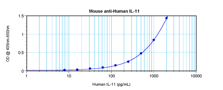 IL-11 Antibody [27B1047.1]