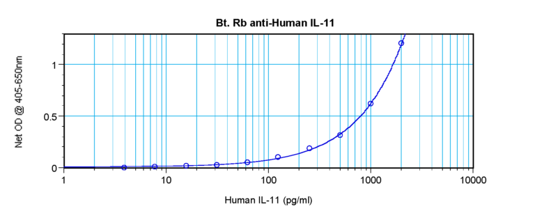 IL-11 Antibody (biotin)