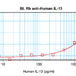 To detect hIL-13 by sandwich ELISA (using 100 ul/well antibody solution) a concentration of 0.25 – 1.0 ug/ml of this antibody is required. This biotinylated polyclonal antibody, in conjunction with ProSci’s Polyclonal Anti-Human IL-13 (XP-5167) as a capture antibody, allows the detection of at least 0.2 – 0.4 ng/well of recombinant hIL-13.