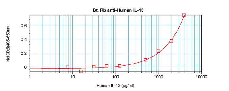 IL-13 Antibody (biotin)