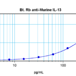 To detect mIL-13 by sandwich ELISA (using 100 ul/well antibody solution) a concentration of 0.25 – 1.0 ug/ml of this antibody is required. This biotinylated polyclonal antibody, in conjunction with ProSci’s Polyclonal Anti-Murine IL-13 (XP-5168) as a capture antibody, allows the detection of at least 0.2 – 0.4 ng/well of recombinant mIL-13.