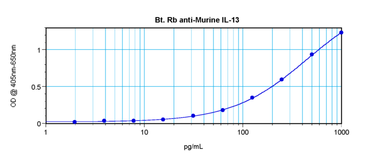IL-13 Antibody (biotin)