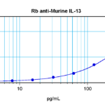To detect mIL-13 by sandwich ELISA (using 100 ul/well antibody solution) a concentration of 0.5 - 2.0 ug/ml of this antibody is required. This antigen affinity purified antibody, in conjunction with ProSci’s Biotinylated Anti-Murine IL-13 (XP-5168Bt) as a detection antibody, allows the detection of at least 0.2 - 0.4 ng/well of recombinant mIL-13.