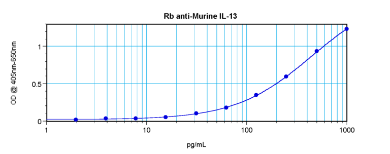 IL-13 Antibody