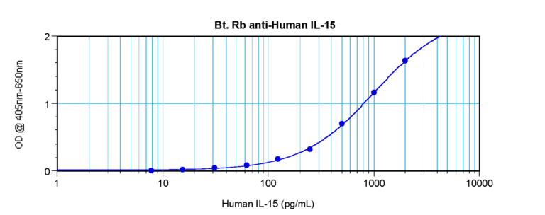 IL-15 Antibody (biotin)