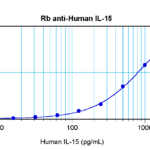 To detect hIL-15 by sandwich ELISA (using 100 ul/well antibody solution) a concentration of 0.5 - 2.0 ug/ml of this antibody is required. This antigen affinity purified antibody, in conjunction with ProSci’s Biotinylated Anti-Human IL-15 (XP-5169Bt) as a detection antibody, allows the detection of at least 0.2 - 0.4 ng/well of recombinant hIL-15.