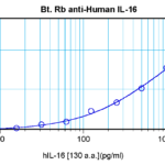 To detect hIL-16 by sandwich ELISA (using 100 ul/well antibody solution) a concentration of 0.25 – 1.0 ug/ml of this antibody is required. This biotinylated polyclonal antibody, in conjunction with ProSci’s Polyclonal Anti-Human IL-16 (XP-5170) as a capture antibody, allows the detection of at least 0.2 – 0.4 ng/well of recombinant hIL-16.