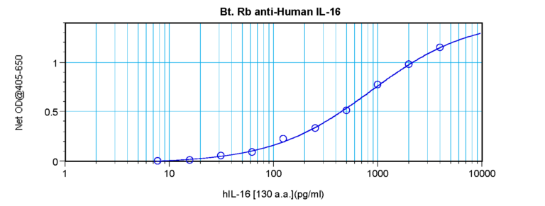 IL-16 Antibody (biotin)