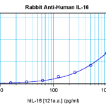 To detect hIL-16 by sandwich ELISA (using 100 ul/well antibody solution) a concentration of 0.5 - 2.0 ug/ml of this antibody is required. This antigen affinity purified antibody, in conjunction with ProSci’s Biotinylated Anti-Human IL-16 (XP-5170Bt) as a detection antibody, allows the detection of at least 0.2 - 0.4 ng/well of recombinant hIL-16.