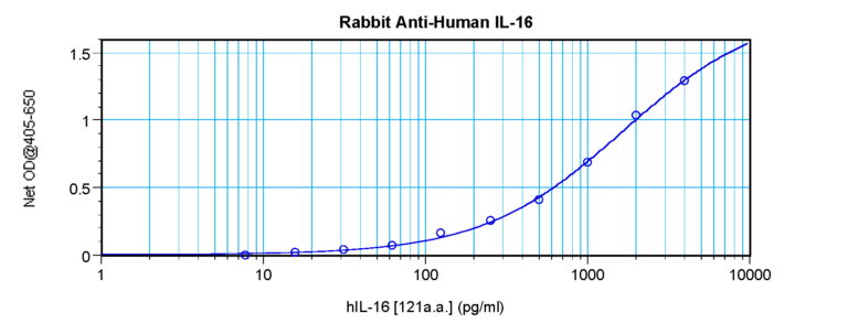IL-16 Antibody