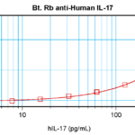 To detect hIL-17A by sandwich ELISA (using 100 ul/well antibody solution) a concentration of 0.25 – 1.0 ug/ml of this antibody is required. This biotinylated polyclonal antibody, in conjunction with ProSci’s Polyclonal Anti-Human IL-17A (XP-5171) as a capture antibody, allows the detection of at least 0.2 – 0.4 ng/well of recombinant hIL-17A.