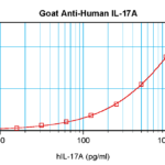 To detect hIL-17A by sandwich ELISA (using 100 ul/well antibody solution) a concentration of 0.5 - 2.0 ug/ml of this antibody is required. This antigen affinity purified antibody, in conjunction with ProSci’s Biotinylated Anti-Human IL-17A (XP-5172Bt) as a detection antibody, allows the detection of at least 0.2 - 0.4 ng/well of recombinant hIL-17A.