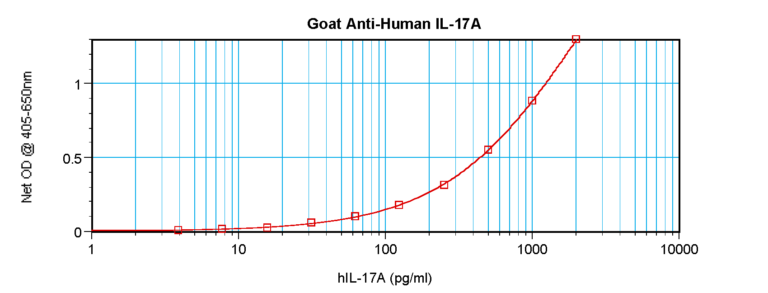 IL-17 Antibody