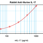 To detect mIL-17A by sandwich ELISA (using 100ul/well antibody solution) a concentration of 0.5 - 2.0 ug/ml of this antibody is required. This antigen affinity purified antibody, in conjunction with ProSci’s Biotinylated Anti-Murine IL-17A (38-197) as a detection antibody, allows the detection of at least 0.2 - 0.4 ng/well of recombinant mIL-17A.