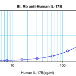 To detect hIL-17B by sandwich ELISA (using 100 ul/well antibody solution) a concentration of 0.25 – 1.0 ug/ml of this antibody is required. This biotinylated polyclonal antibody, in conjunction with ProSci’s Polyclonal Anti-Human IL-17B (38-290) as a capture antibody, allows the detection of at least 0.2 – 0.4 ng/well of recombinant hIL-17B.