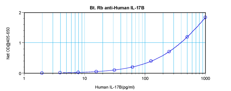 IL-17B Antibody (biotin)