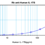 To detect hIL-17B by sandwich ELISA (using 100 ul/well antibody solution) a concentration of 0.5 - 2.0 ug/ml of this antibody is required. This antigen affinity purified antibody, in conjunction with ProSci’s Biotinylated Anti-Human IL-17B (38-173) as a detection antibody, allows the detection of at least 0.2 - 0.4 ng/well of recombinant hIL-17B.