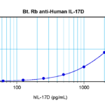 To detect Human IL-17D by sandwich ELISA (using 100 ml/well) a concentration of 0.25 – 1.0 ug/ml of this antibody is required. This biotinylated polyclonal antibody, in conjunction with ProSci’s Polyclonal Anti- Human IL-17D (38-266) as a capture antibody, allows the detection of at least 0.2 – 0.4 ng/well of recombinant Human IL-17D.