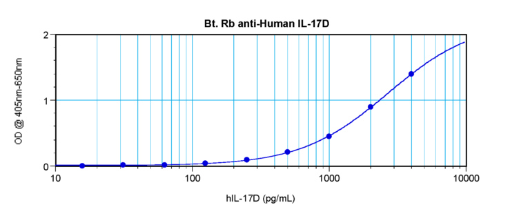 IL-17D Antibody (biotin)