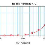 To detect Human IL-17D by sandwich ELISA (using 100ul/well antibody solution) a concentration of 0.5 - 2.0 ug/ml of this antibody is required. This antigen affinity purified antibody, in conjunction with ProSci’s Biotinylated Anti-Human IL-17D (38-277) as a detection antibody, allows the detection of at least 0.2 - 0.4 ng/well of recombinant Human IL-17D.