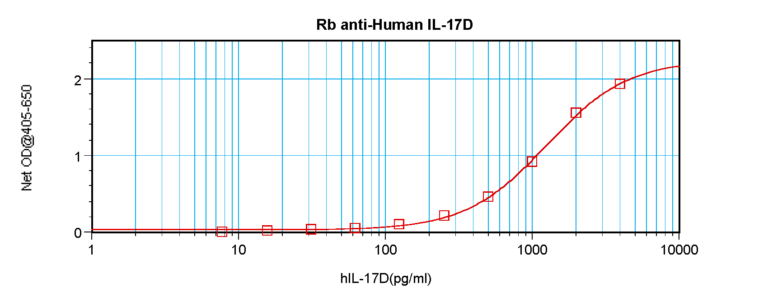 IL-17D Antibody