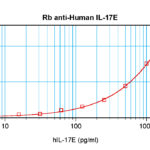 To detect Human IL-17E by sandwich ELISA (using 100ul/well antibody solution) a concentration of 0.5 - 2.0 ug/ml of this antibody is required. This antigen affinity purified antibody, in conjunction with ProSci’s Biotinylated Anti-Human IL-17E (XP-5202Bt) as a detection antibody, allows the detection of at least 0.2 - 0.4 ng/well of recombinant Human IL-17E.