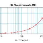 To detect Human IL-17E by sandwich ELISA (using 100ul/well antibody solution) a concentration of 0.5 - 2.0 ug/ml of this antibody is required. This antigen affinity purified antibody, in conjunction with ProSci’s Biotinylated Anti-Human IL-17E (XP-5202Bt) as a detection antibody, allows the detection of at least 0.2 - 0.4 ng/well of recombinant Human IL-17E.