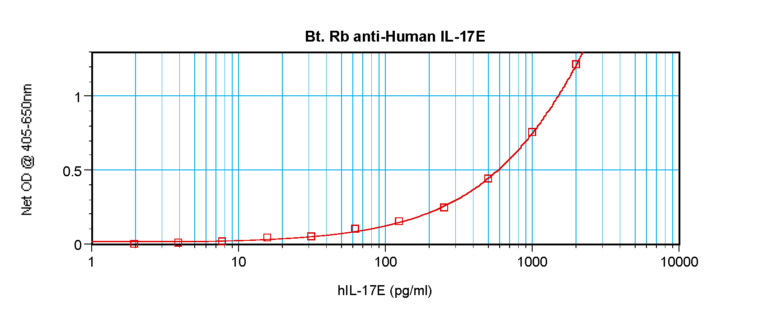 IL-17E Antibody (biotin)