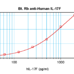 To detect hIL-17F by sandwich ELISA (using 100 ul/well antibody solution) a concentration of 0.25 – 1.0 ug/ml of this antibody is required. This biotinylated polyclonal antibody, in conjunction with ProSci’s Polyclonal Anti-Human IL-17F (38-242) as a capture antibody, allows the detection of at least 0.2 – 0.4 ng/well of recombinant hIL-17F.