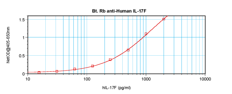 IL-17F Antibody (biotin)