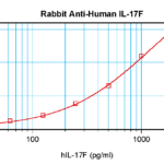 To detect hIL-17F by sandwich ELISA (using 100 ul/well antibody solution) a concentration of 0.5 - 2.0 ug/ml of this antibody is required. This antigen affinity purified antibody, in conjunction with ProSci’s Biotinylated Anti-Human IL-17F (38-229) as a detection antibody, allows the detection of at least 0.2 - 0.4 ng/well of recombinant hIL-17F.
