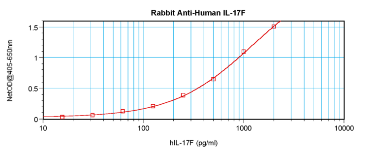 IL-17F Antibody