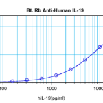 To detect hIL-19 by sandwich ELISA (using 100 ul/well antibody solution) a concentration of 0.25 – 1.0 ug/ml of this antibody is required. This biotinylated polyclonal antibody, in conjunction with ProSci’s Polyclonal Anti-Human IL-19 (38-291) as a capture antibody, allows the detection of at least 0.2 – 0.4 ng/well of recombinant hIL-19.