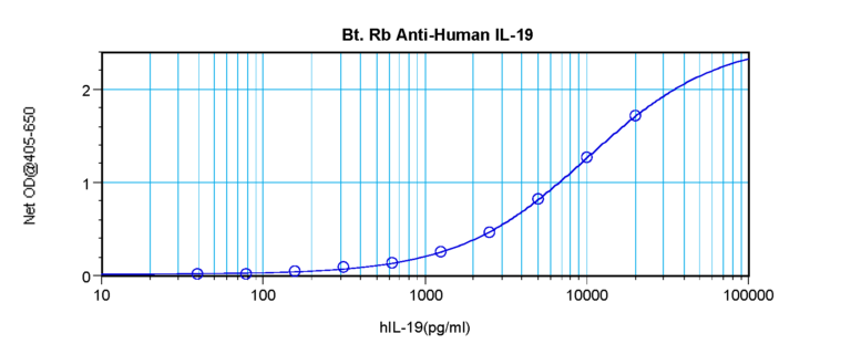 IL-19 Antibody (biotin)