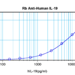 To detect hIL-19 by sandwich ELISA (using 100 ul/well antibody solution) a concentration of 0.5 - 2.0 ug/ml of this antibody is required. This antigen affinity purified antibody, in conjunction with ProSci’s Biotinylated Anti-Human IL-19 (38-132) as a detection antibody, allows the detection of at least 0.2 - 0.4 ng/well of recombinant hIL-19.