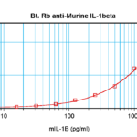 To detect mIL-1-beta by sandwich ELISA (using 100 ul/well antibody solution) a concentration of 0.25 – 1.0 ug/ml of this antibody is required. This biotinylated polyclonal antibody, in conjunction with ProSci’s Polyclonal Anti-Murine IL-1-beta (XP-5179) as a capture antibody, allows the detection of at least 0.2 – 0.4 ng/well of recombinant mIL-1-beta.