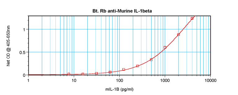 IL-1B Antibody (biotin)