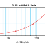 To detect Rat IL-1-beta by sandwich ELISA (using 100 ul/well antibody solution) a concentration of 0.25 – 1.0 ug/ml of this antibody is required. This biotinylated polyclonal antibody, in conjunction with ProSci’s Polyclonal Anti-Rat IL-1-beta (XP-5180) as a capture antibody, allows the detection of at least 0.2 – 0.4 ng/well of recombinant Rat IL-1-beta.