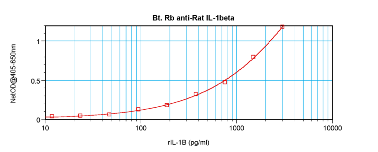 IL-1B Antibody (biotin)