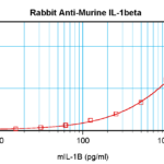 To detect mIL-1-beta by sandwich ELISA (using 100 ul/well antibody solution) a concentration of 0.5 - 2.0 ug/ml of this antibody is required. This antigen affinity purified antibody, in conjunction with ProSci’s Biotinylated Anti-Murine IL-1-beta (XP-5179Bt) as a detection antibody, allows the detection of at least 0.2 - 0.4 ng/well of recombinant mIL-1-beta.