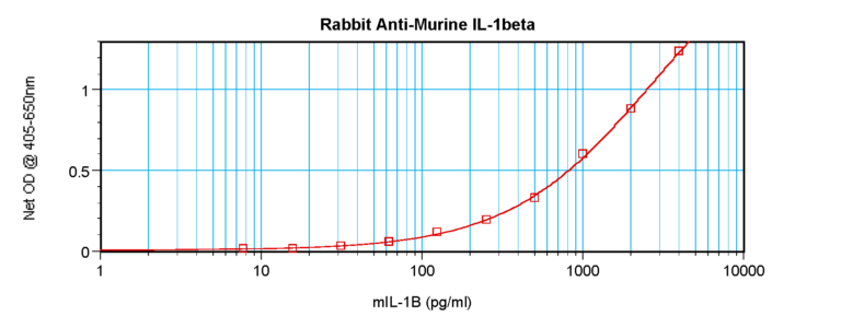IL-1B Antibody