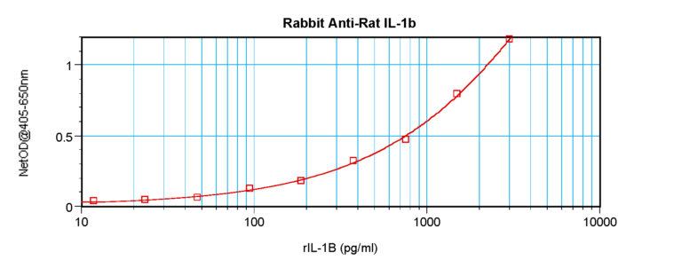 IL-1B Antibody