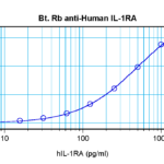 To detect Human IL-1RA by sandwich ELISA (using 100 ul/well antibody solution) a concentration of 0.25 – 1.0 ug/ml of this antibody is required. This biotinylated polyclonal antibody, in conjunction with ProSci’s Polyclonal Anti-Human IL-1RA (38-292) as a capture antibody, allows the detection of at least 0.2 – 0.4 ng/well of recombinant Human IL-1RA.