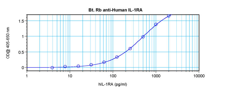 IL-1RA Antibody (biotin)