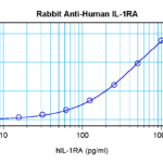 To detect Human IL-1RA by sandwich ELISA (using 100ul/well antibody solution) a concentration of 0.5 - 2.0 ug/ml of this antibody is required. This antigen affinity purified antibody, in conjunction with ProSci’s Biotinylated Anti-Human IL-1RA (38-139) as a detection antibody, allows the detection of at least 0.2 - 0.4 ng/well of recombinant Human IL-1RA.