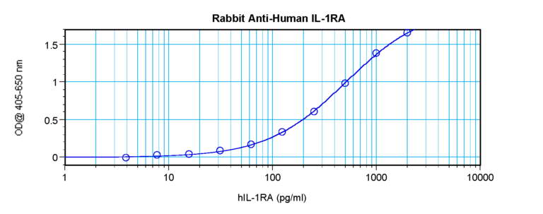 IL-1RA Antibody