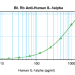 To detect hIL-1-alpha by sandwich ELISA (using 100 ul/well antibody solution) a concentration of 0.25 – 1.0 ug/ml of this antibody is required. This biotinylated polyclonal antibody, in conjunction with ProSci’s Polyclonal Anti-Human IL-1-alpha (XP-5174) as a capture antibody, allows the detection of at least 0.2 – 0.4 ng/well of recombinant hIL-1-alpha.