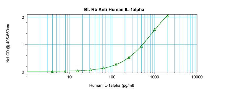 IL-1a Antibody (biotin)